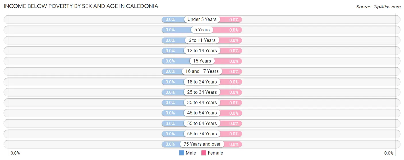 Income Below Poverty by Sex and Age in Caledonia