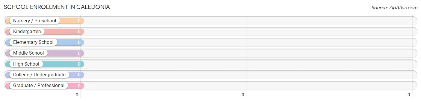 School Enrollment in Caledonia