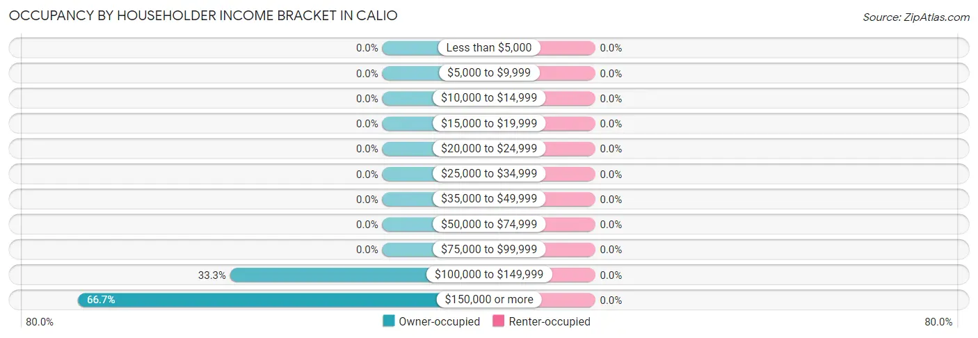 Occupancy by Householder Income Bracket in Calio