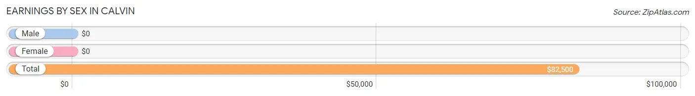 Earnings by Sex in Calvin