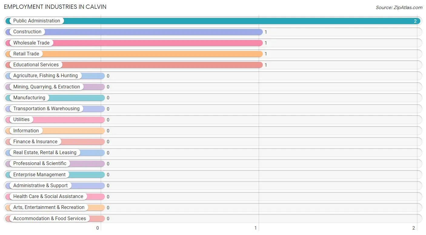 Employment Industries in Calvin