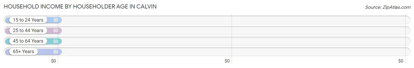 Household Income by Householder Age in Calvin