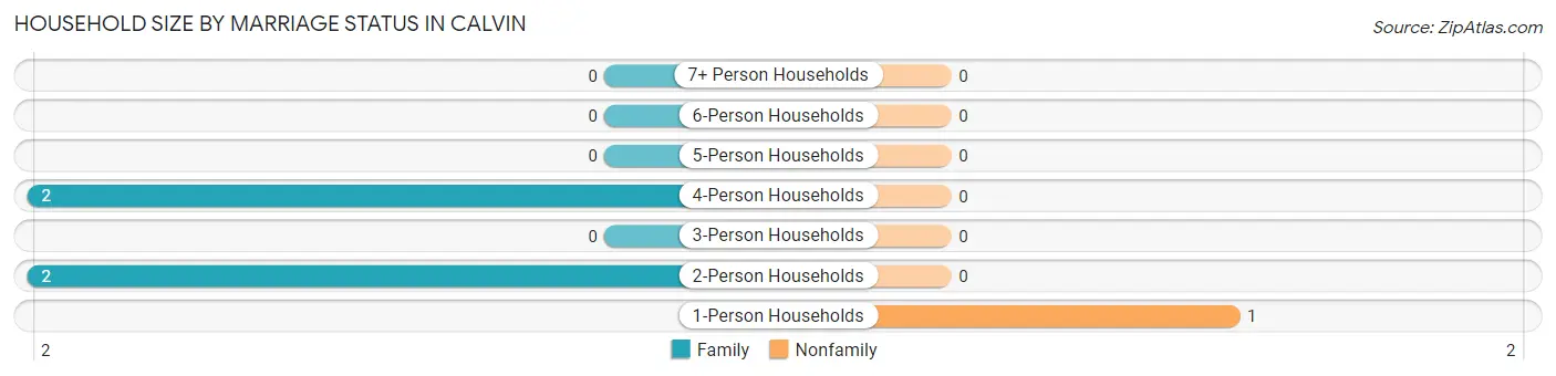 Household Size by Marriage Status in Calvin