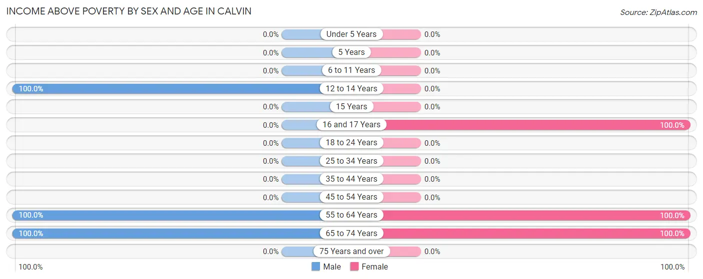 Income Above Poverty by Sex and Age in Calvin