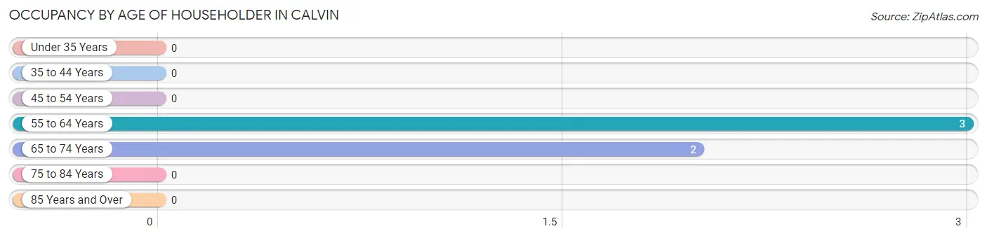 Occupancy by Age of Householder in Calvin