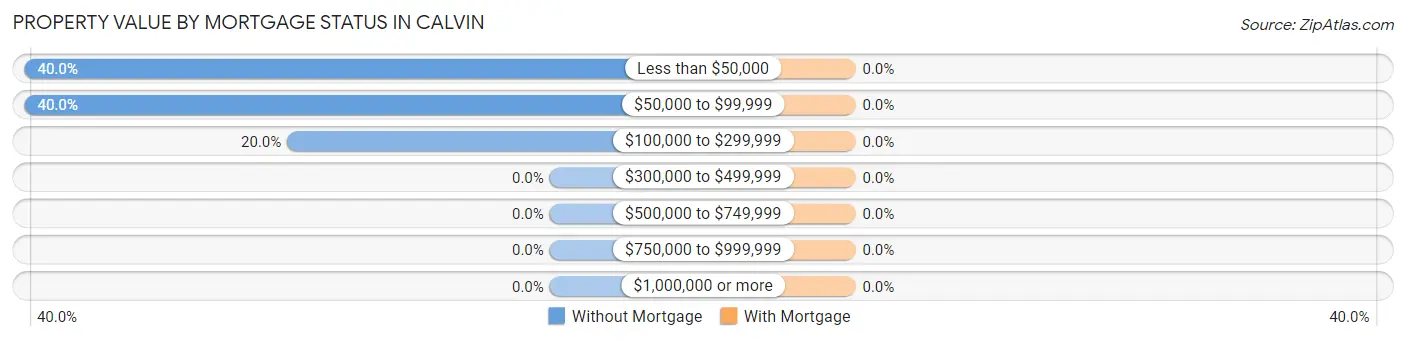 Property Value by Mortgage Status in Calvin