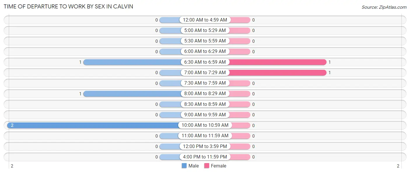 Time of Departure to Work by Sex in Calvin