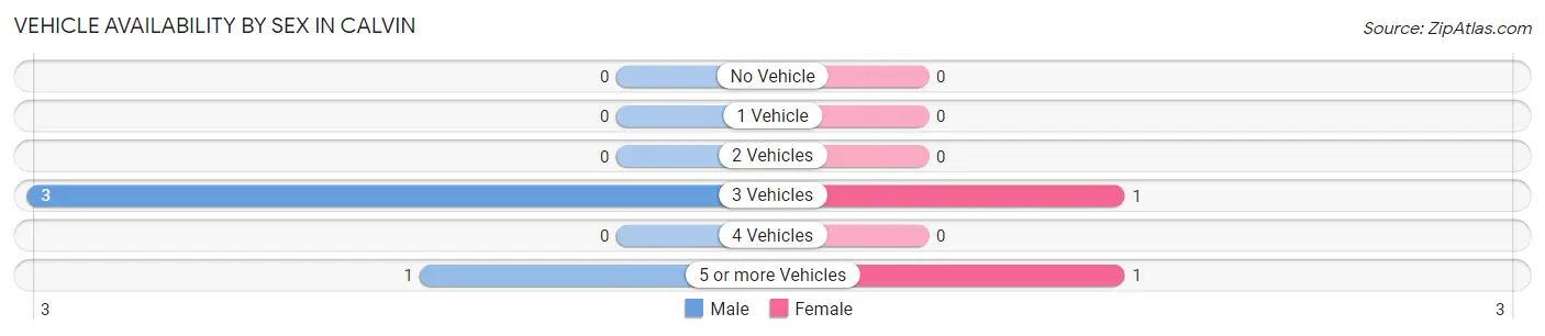 Vehicle Availability by Sex in Calvin