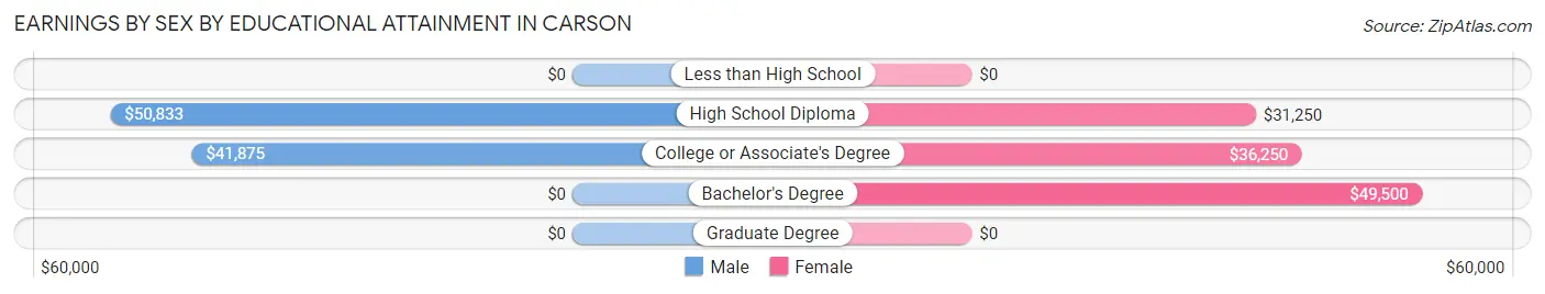 Earnings by Sex by Educational Attainment in Carson