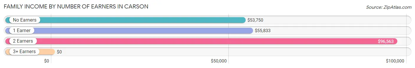 Family Income by Number of Earners in Carson