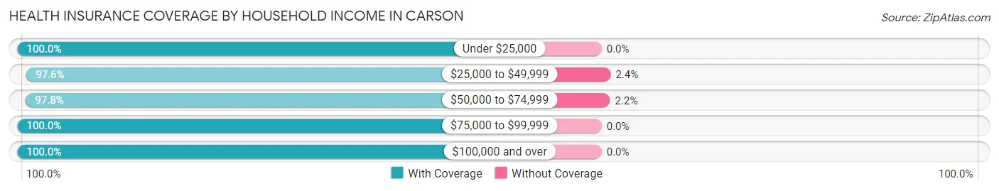 Health Insurance Coverage by Household Income in Carson