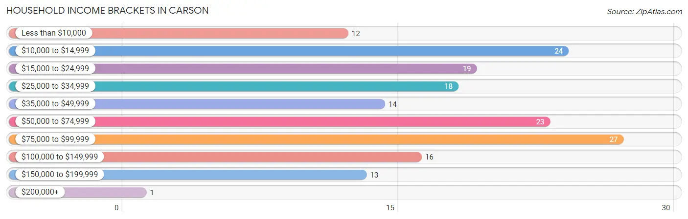 Household Income Brackets in Carson