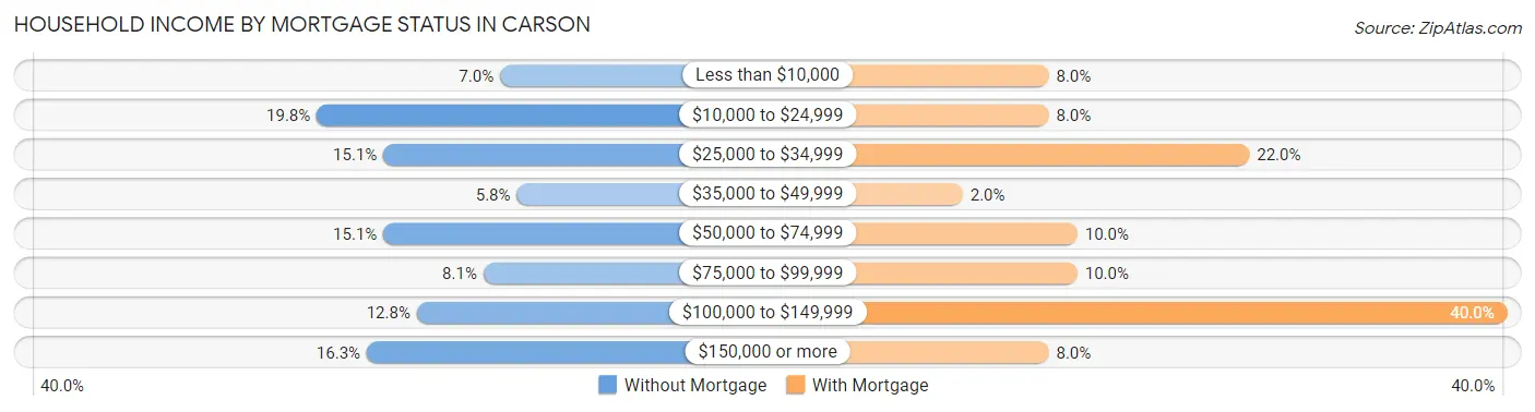 Household Income by Mortgage Status in Carson