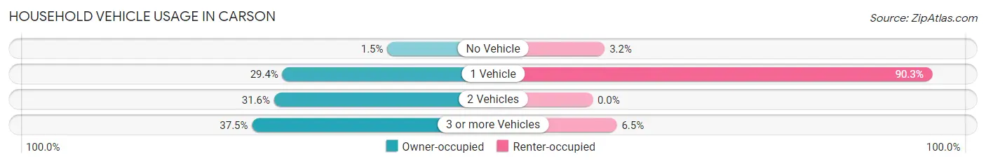 Household Vehicle Usage in Carson