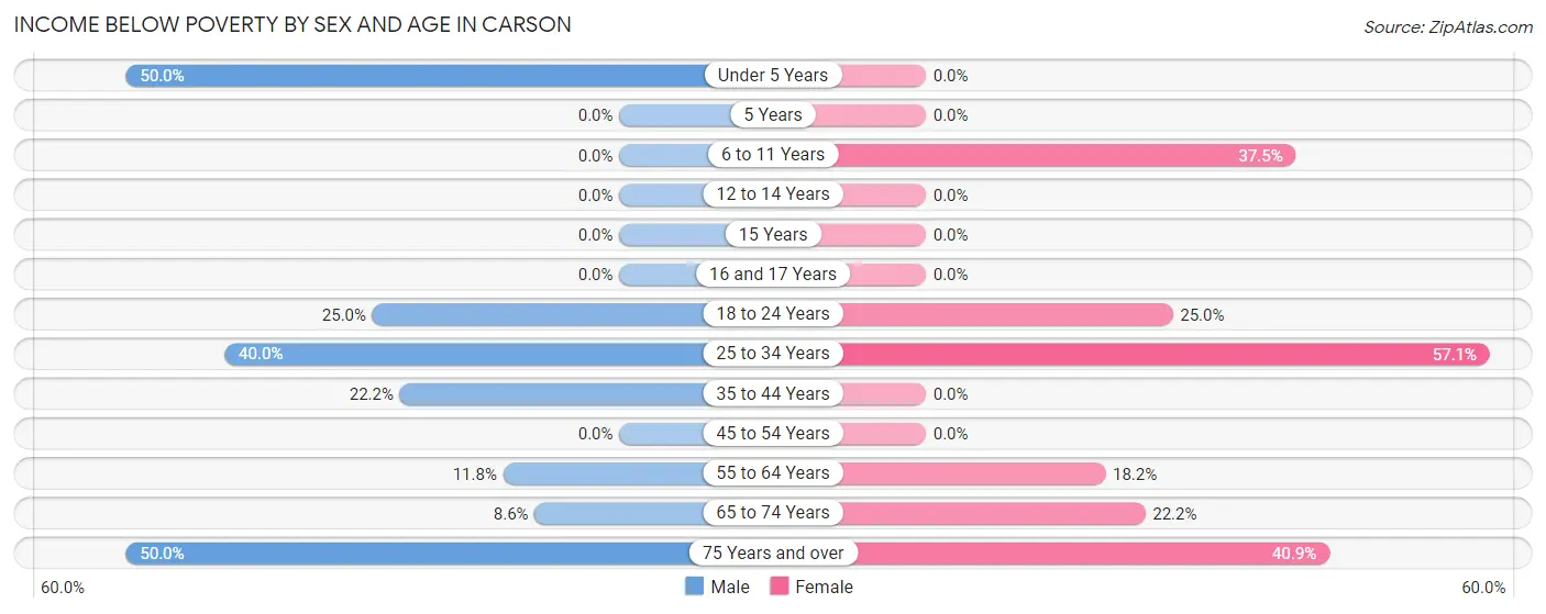 Income Below Poverty by Sex and Age in Carson