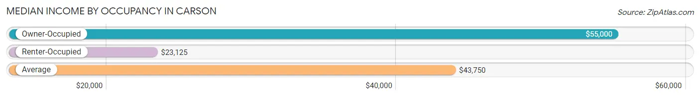 Median Income by Occupancy in Carson