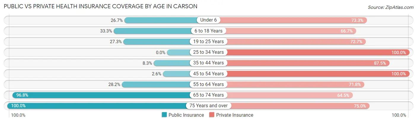 Public vs Private Health Insurance Coverage by Age in Carson
