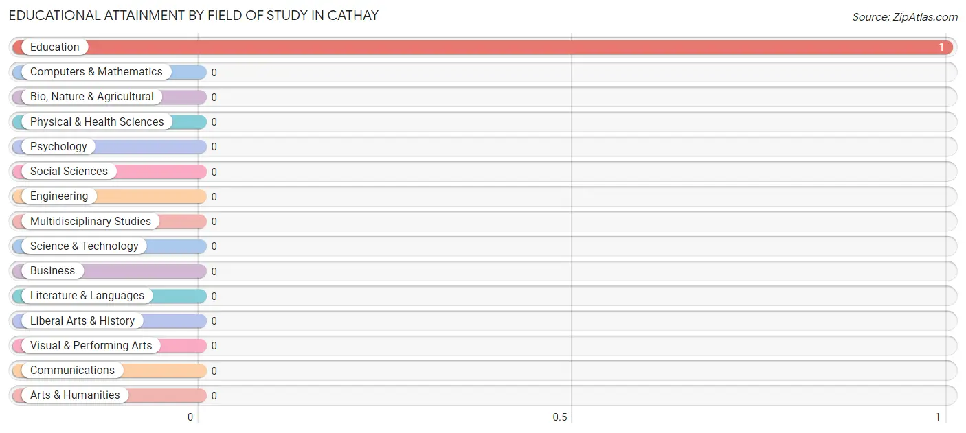 Educational Attainment by Field of Study in Cathay