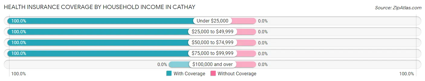 Health Insurance Coverage by Household Income in Cathay