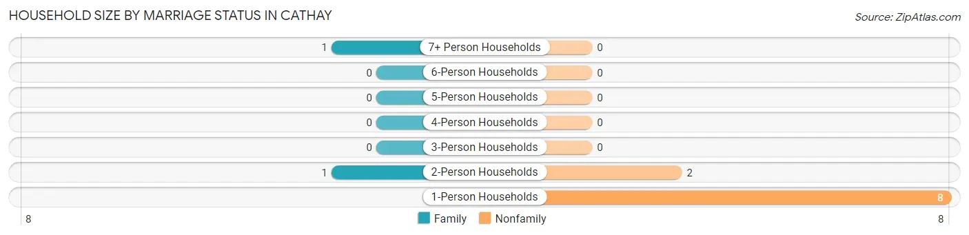 Household Size by Marriage Status in Cathay