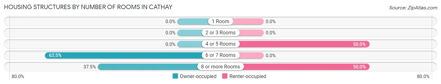 Housing Structures by Number of Rooms in Cathay