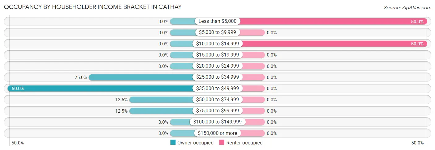 Occupancy by Householder Income Bracket in Cathay
