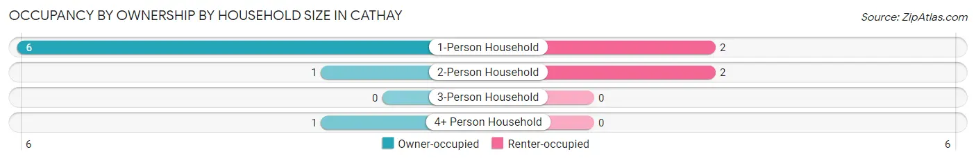 Occupancy by Ownership by Household Size in Cathay