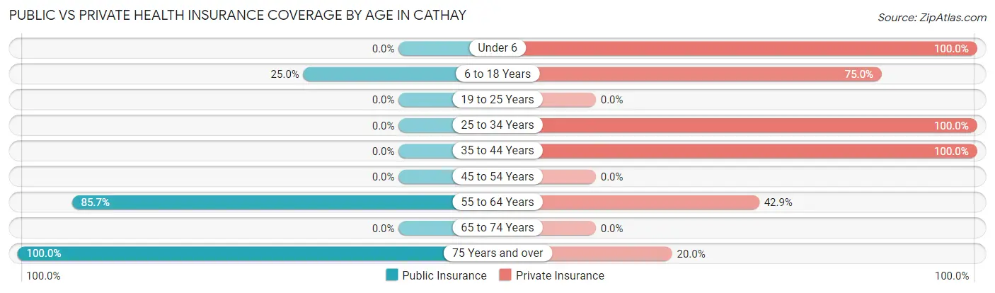 Public vs Private Health Insurance Coverage by Age in Cathay