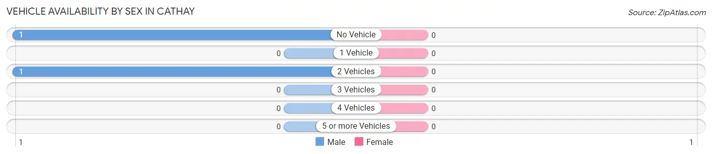 Vehicle Availability by Sex in Cathay