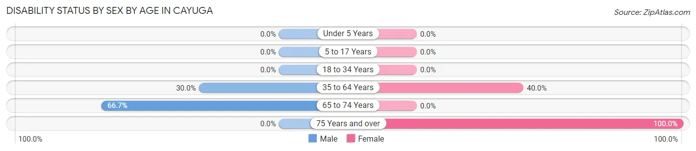 Disability Status by Sex by Age in Cayuga