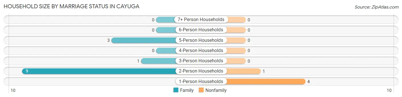 Household Size by Marriage Status in Cayuga