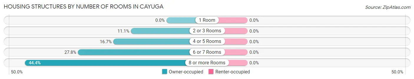 Housing Structures by Number of Rooms in Cayuga