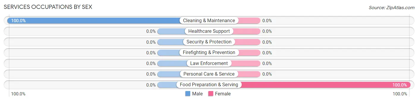 Services Occupations by Sex in Cayuga