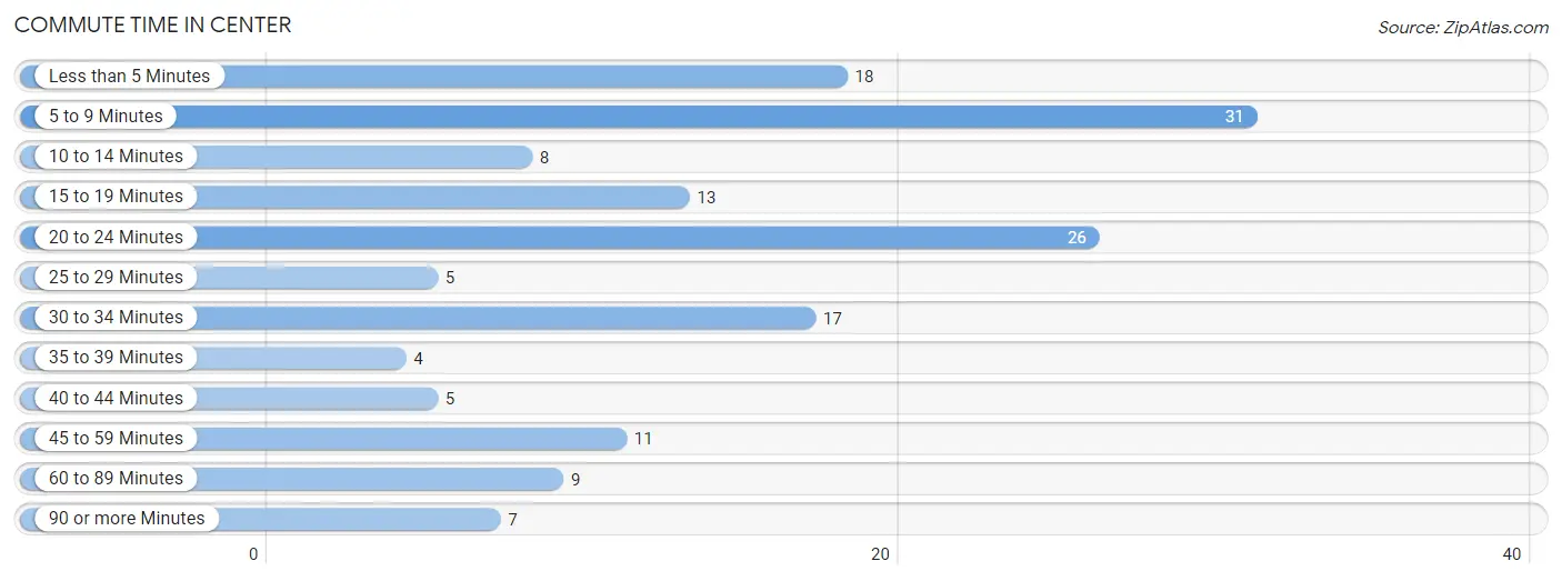 Commute Time in Center