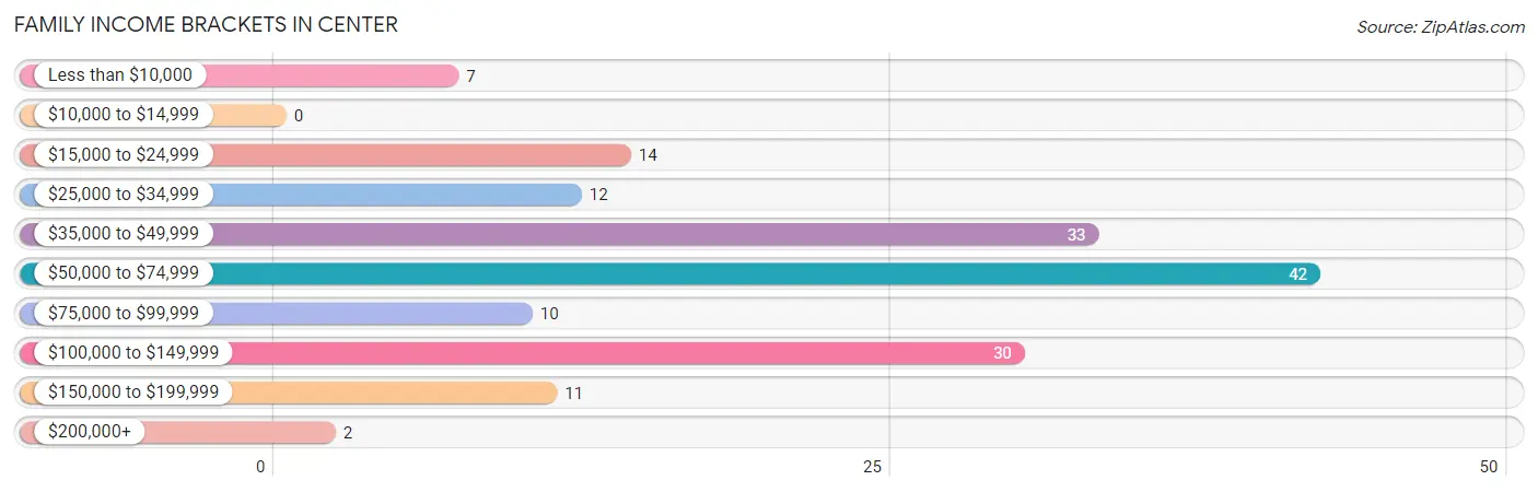 Family Income Brackets in Center