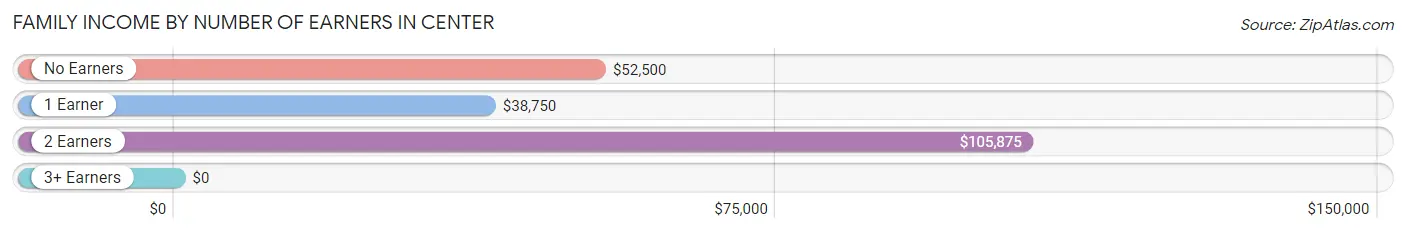 Family Income by Number of Earners in Center