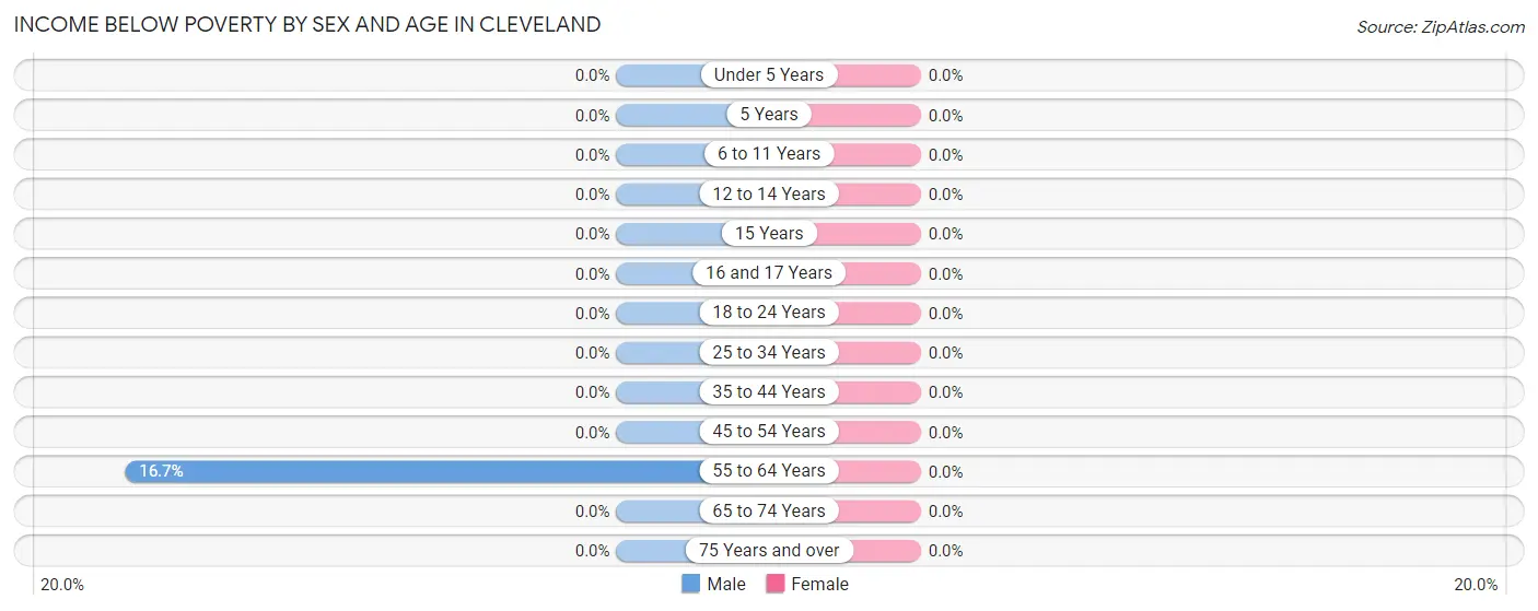 Income Below Poverty by Sex and Age in Cleveland