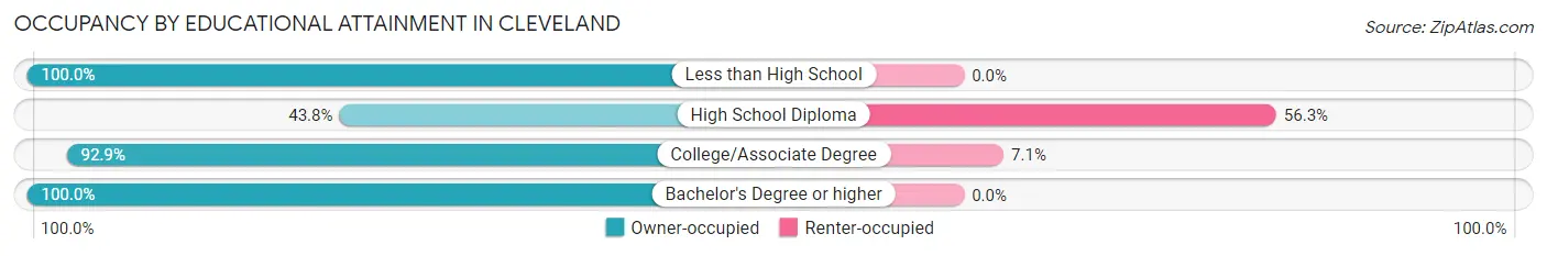 Occupancy by Educational Attainment in Cleveland