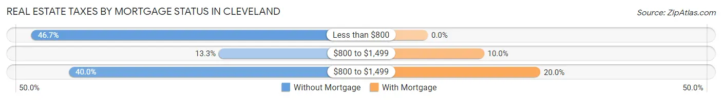 Real Estate Taxes by Mortgage Status in Cleveland