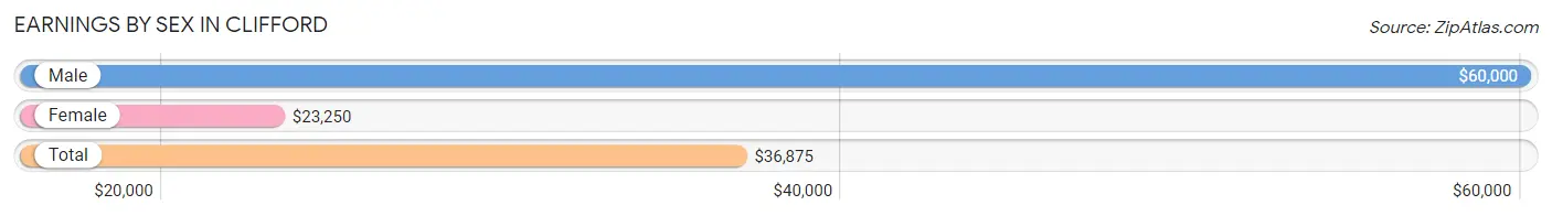 Earnings by Sex in Clifford