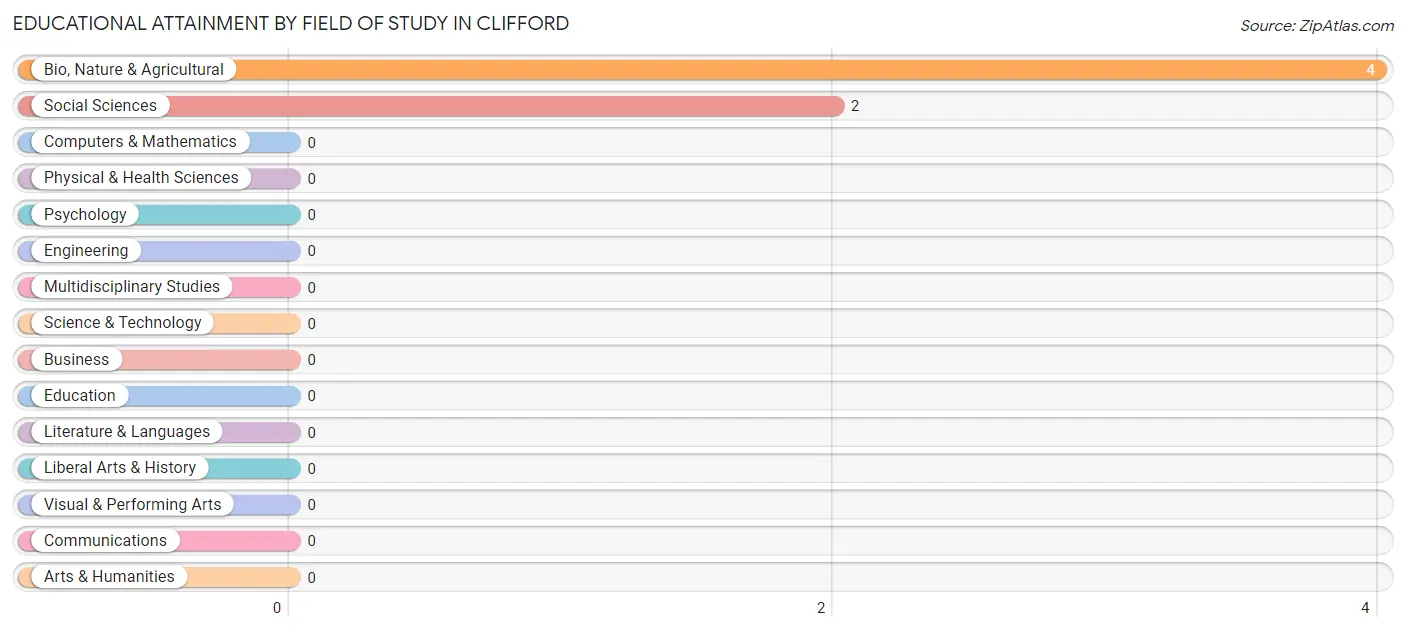 Educational Attainment by Field of Study in Clifford