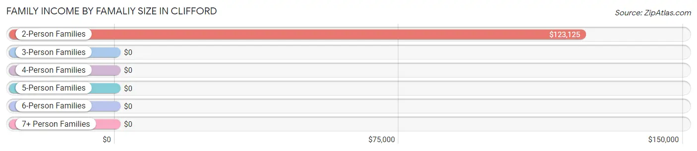 Family Income by Famaliy Size in Clifford