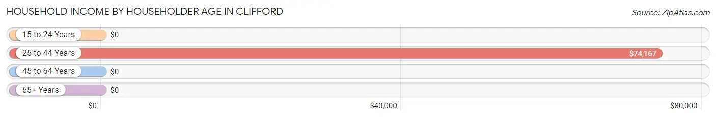 Household Income by Householder Age in Clifford