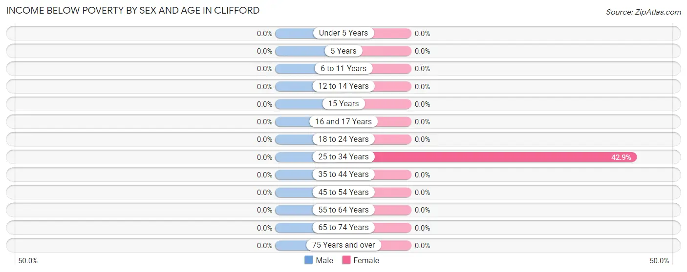 Income Below Poverty by Sex and Age in Clifford