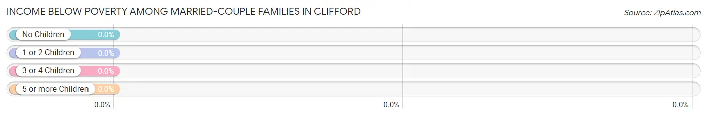 Income Below Poverty Among Married-Couple Families in Clifford