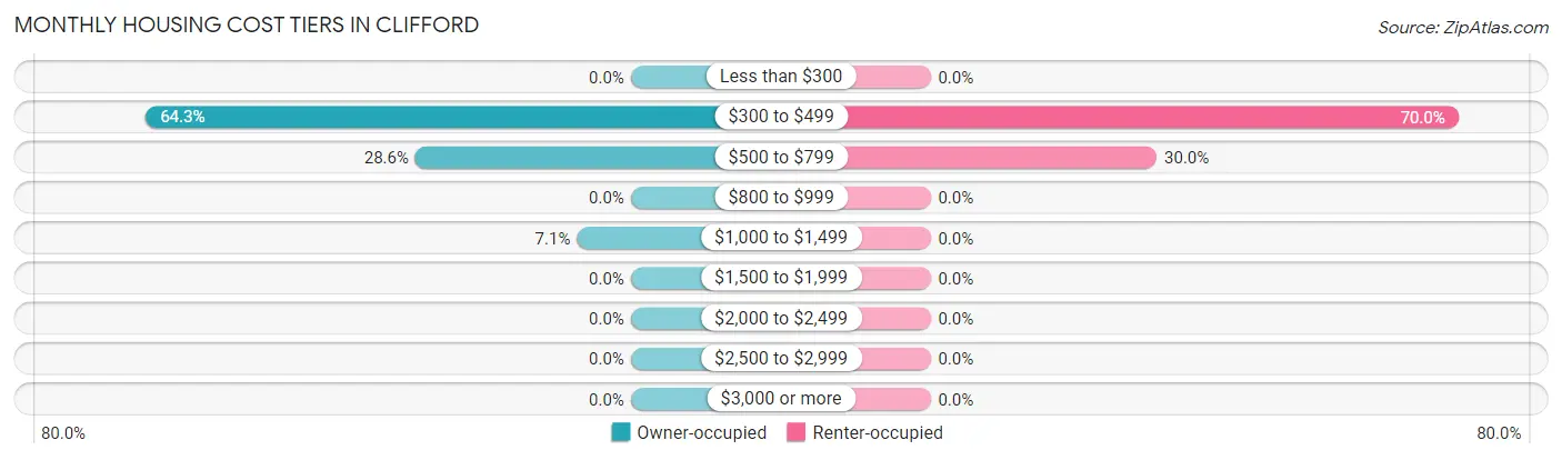 Monthly Housing Cost Tiers in Clifford