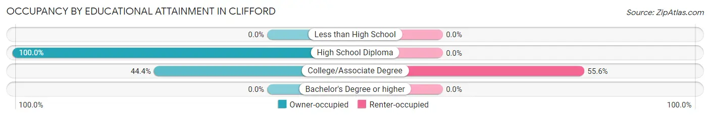 Occupancy by Educational Attainment in Clifford