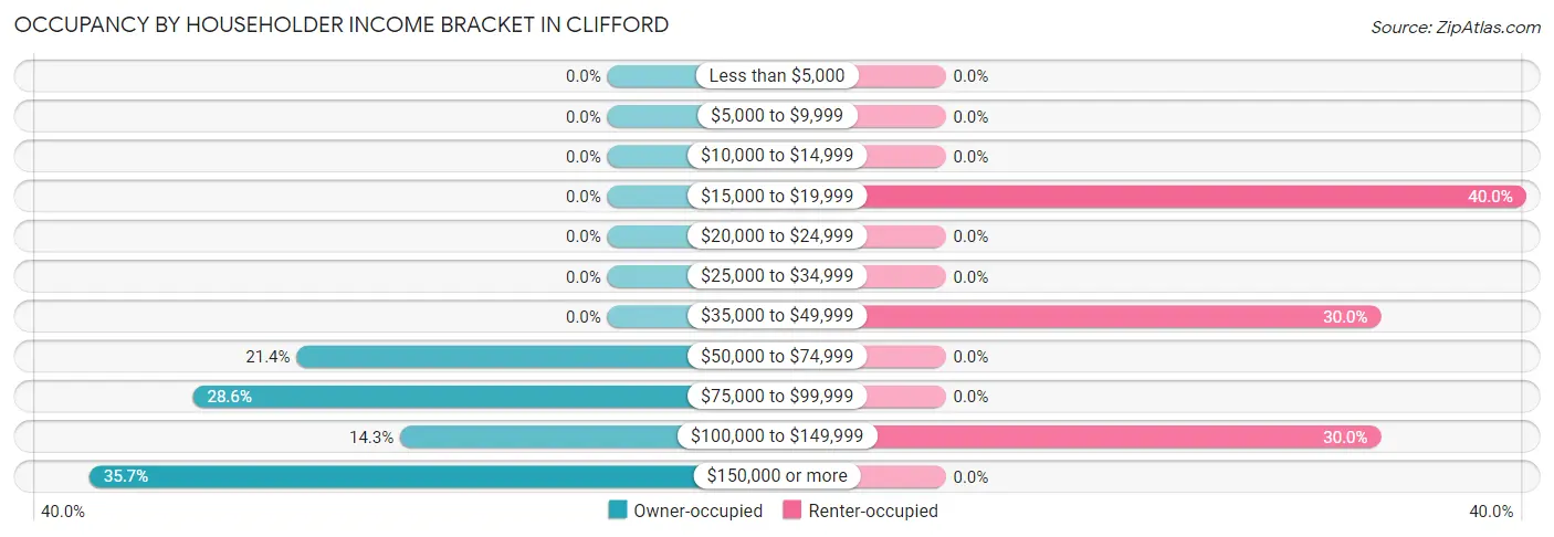 Occupancy by Householder Income Bracket in Clifford