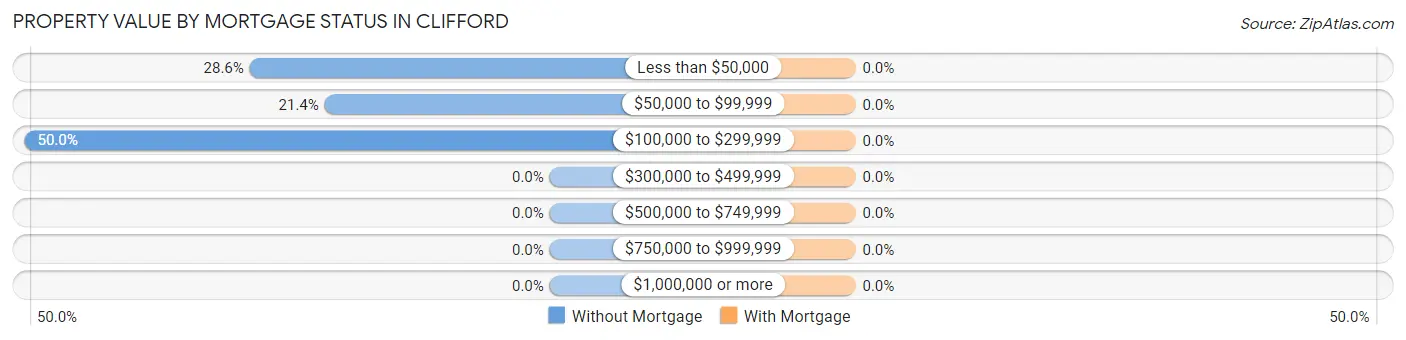 Property Value by Mortgage Status in Clifford