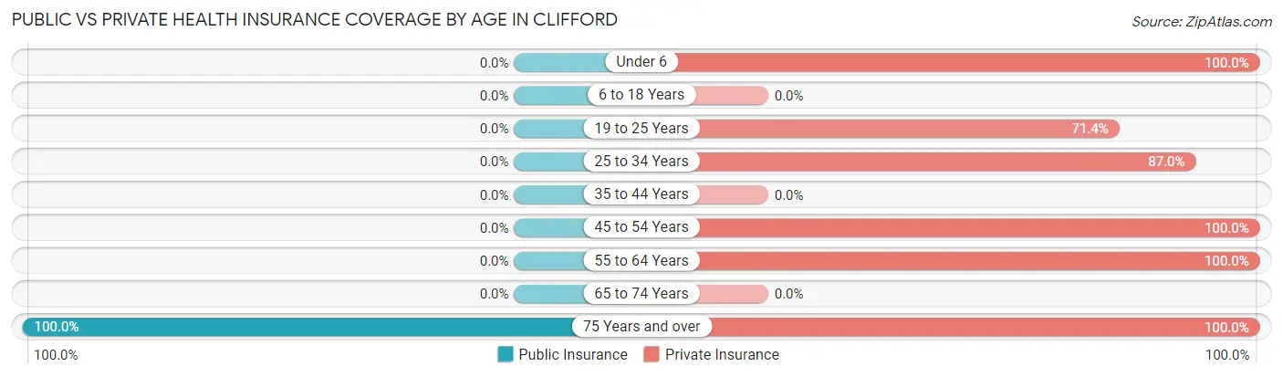 Public vs Private Health Insurance Coverage by Age in Clifford